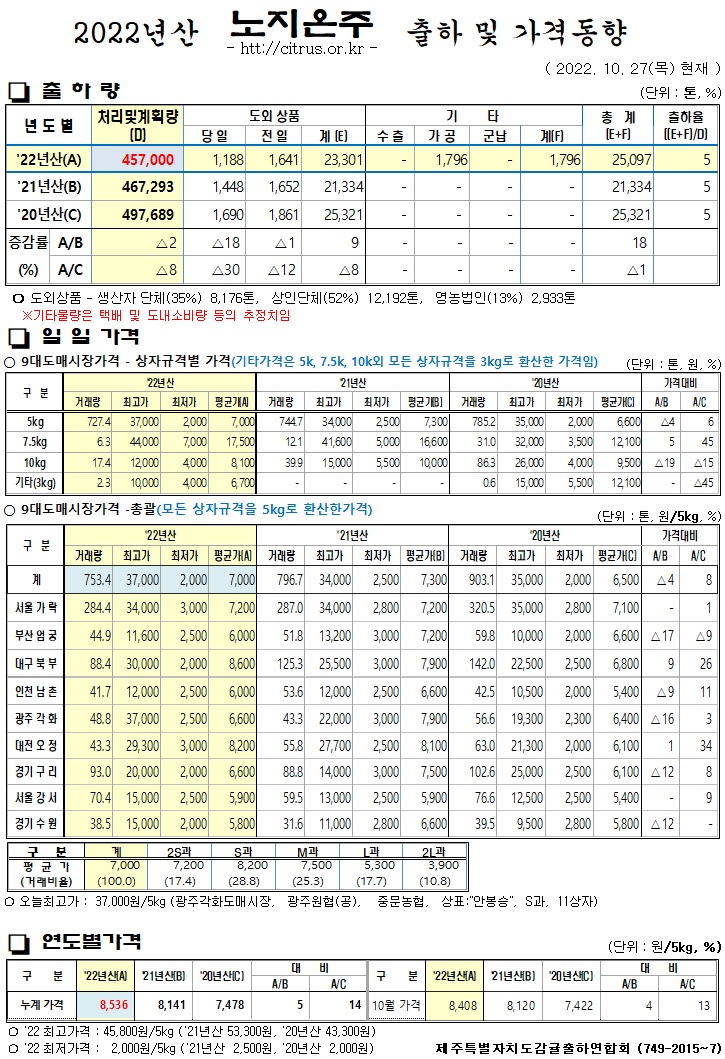 [노지온주]2022년산 출하 및 가격동향(10/27)