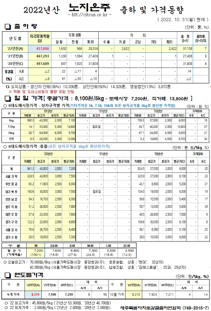 [노지온주]2022년산 출하 및 가격동향(10/31)