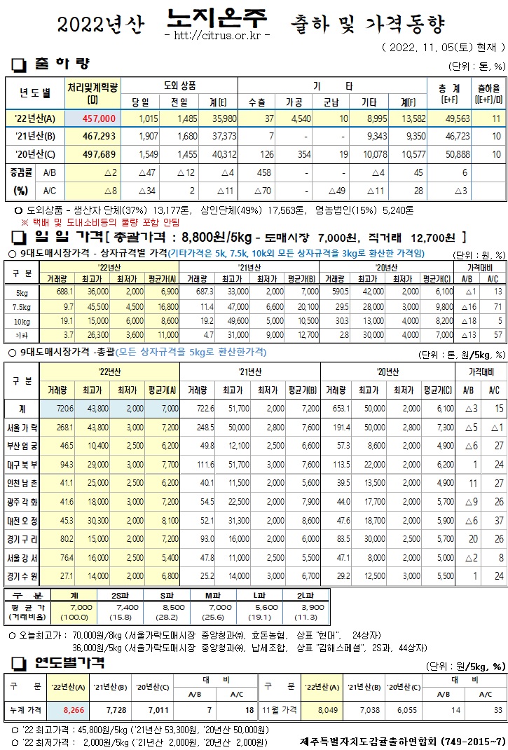 [노지온주]2022년산 출하 및 가격동향(11/05)