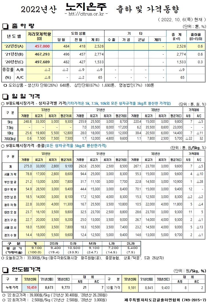 [노지온주]2022년산 출하 및 가격동향(10/06)