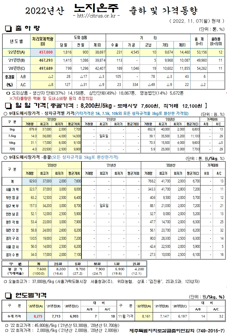 [노지온주]2022년산 출하 및 가격동향(11/07)