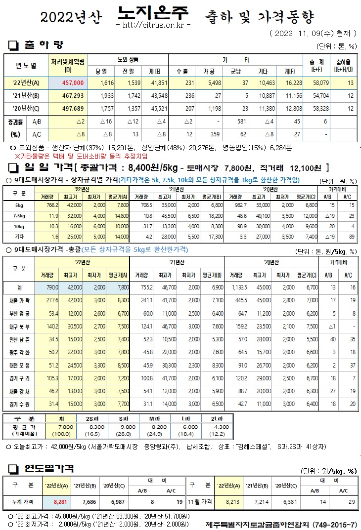 [노지온주]2022년산 출하 및 가격동향(11/09)
