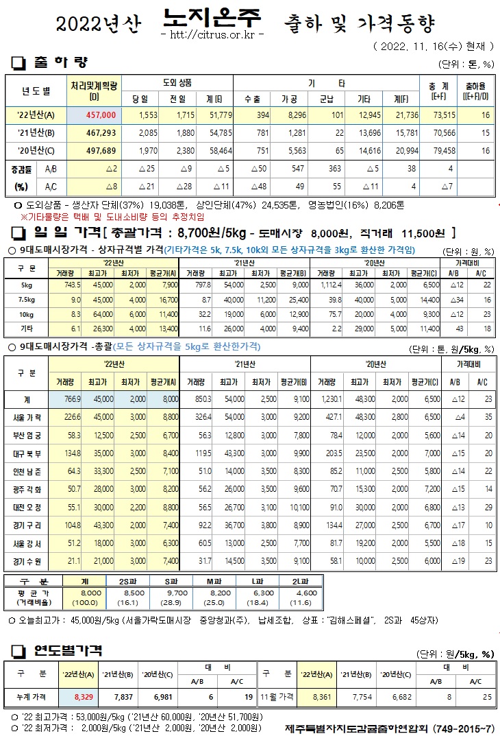 [노지온주]2022년산 출하 및 가격동향(11/16)