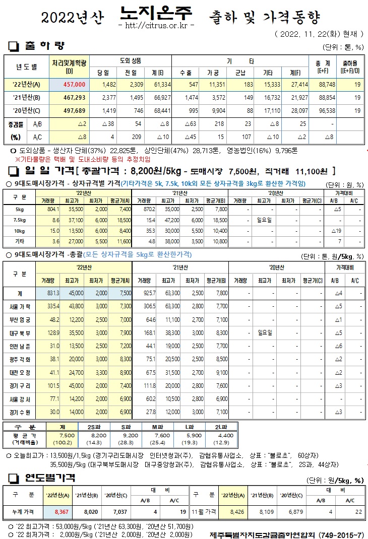 [노지온주]2022년산 출하 및 가격동향(11/22)