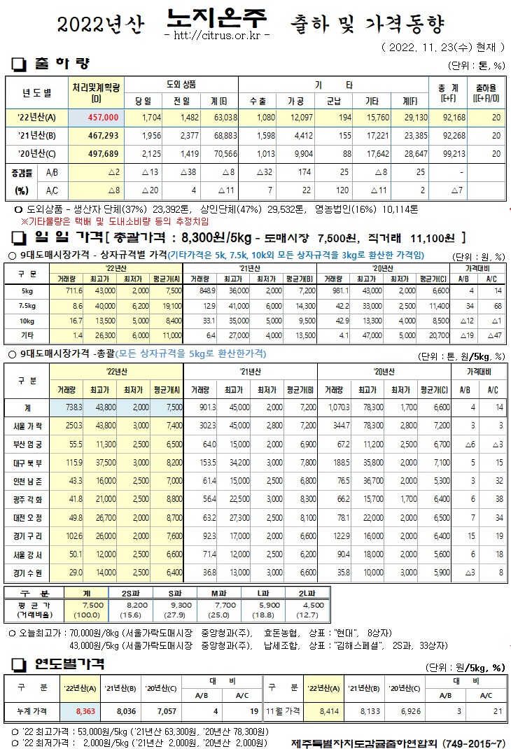 [노지온주]2022년산 출하 및 가격동향(11/23)