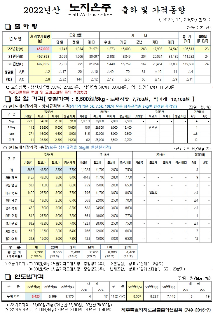 [노지온주]2022년산 출하 및 가격동향(11/29)