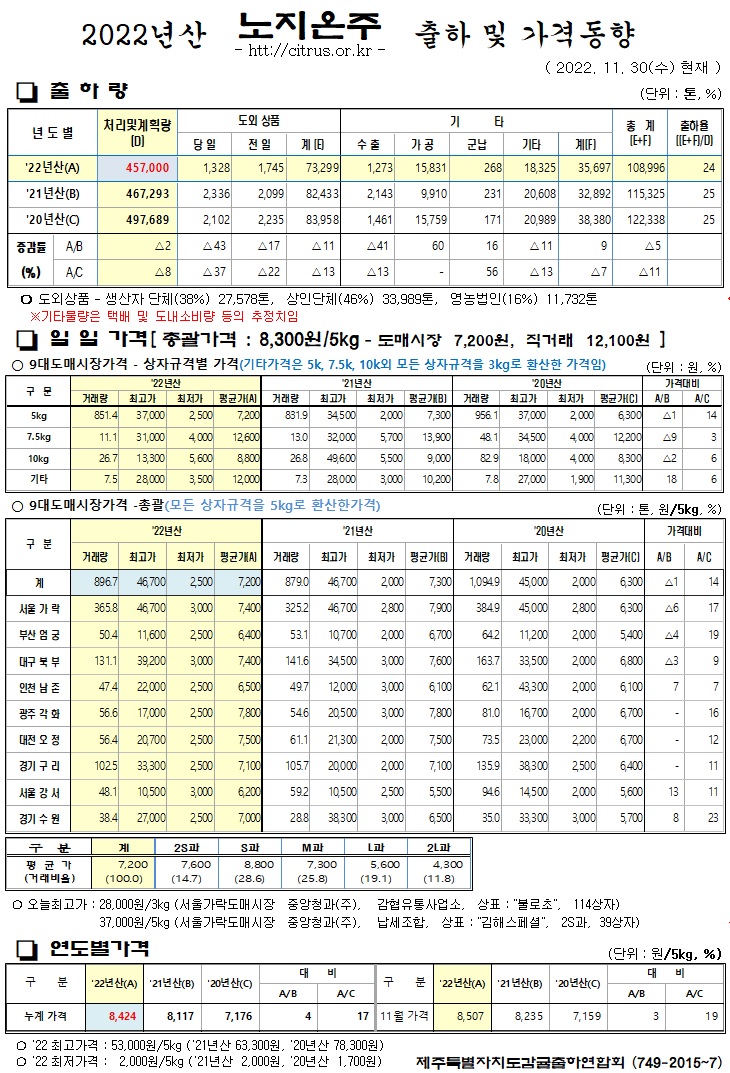 [노지온주]2022년산 출하 및 가격동향(11/30)