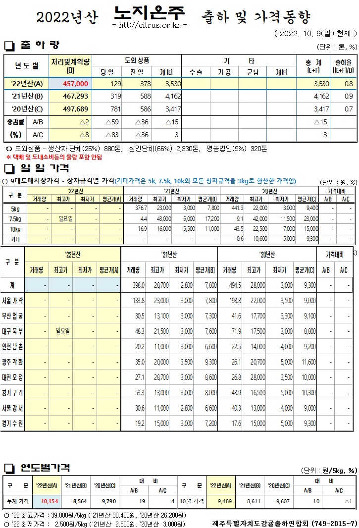 [노지온주]2022년산 출하 및 가격동향(10/09)