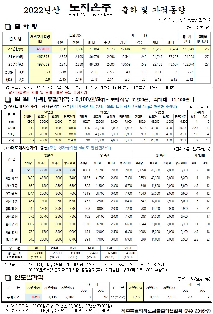 [노지온주]2022년산 출하 및 가격동향(12/02)