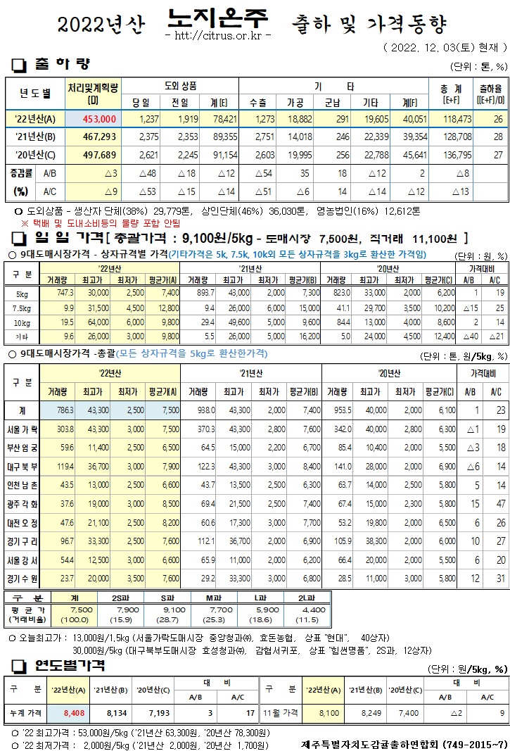 [노지온주]2022년산 출하 및 가격동향(12/03)