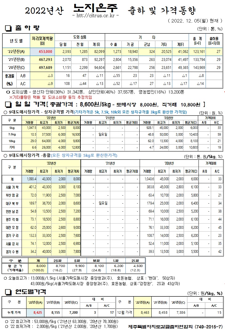 [노지온주]2022년산 출하 및 가격동향(12/05)
