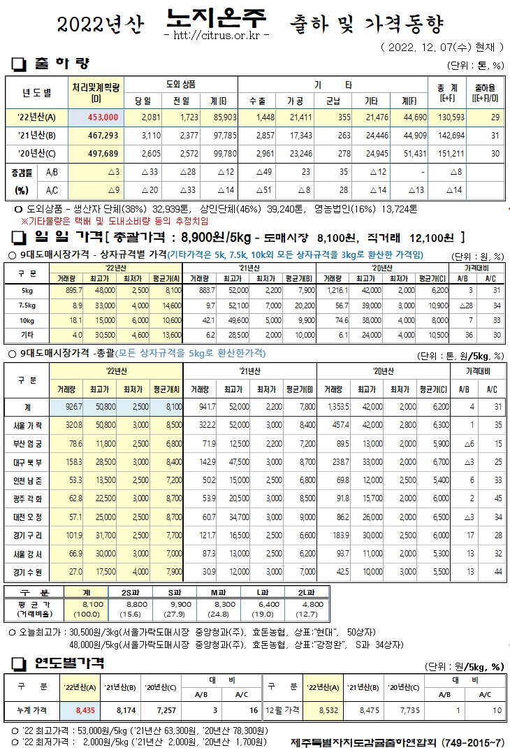 [노지온주]2022년산 출하 및 가격동향(12/07)