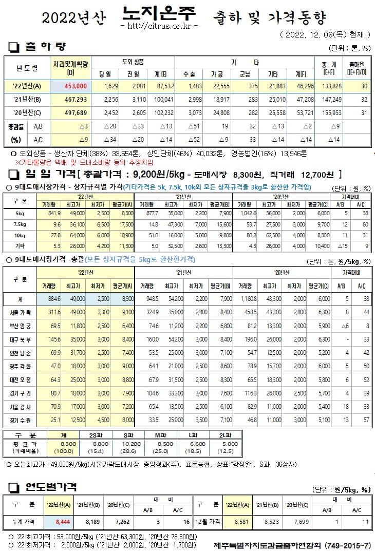 [노지온주]2022년산 출하 및 가격동향(12/08)
