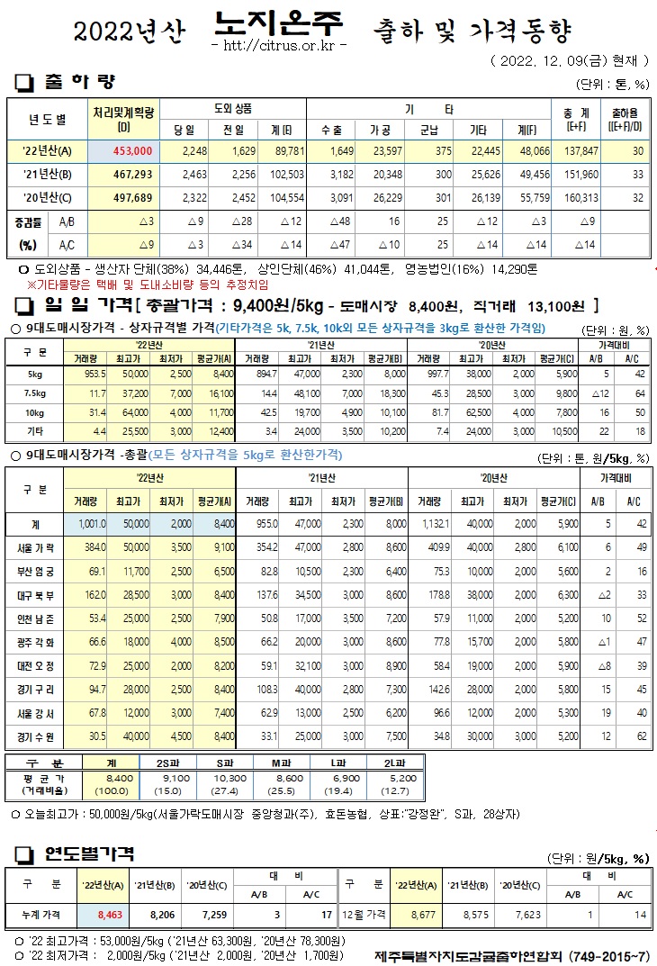 [노지온주]2022년산 출하 및 가격동향(12/09)