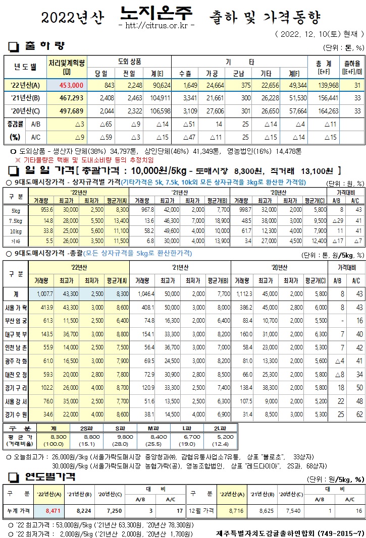 [노지온주]2022년산 출하 및 가격동향(12/10)