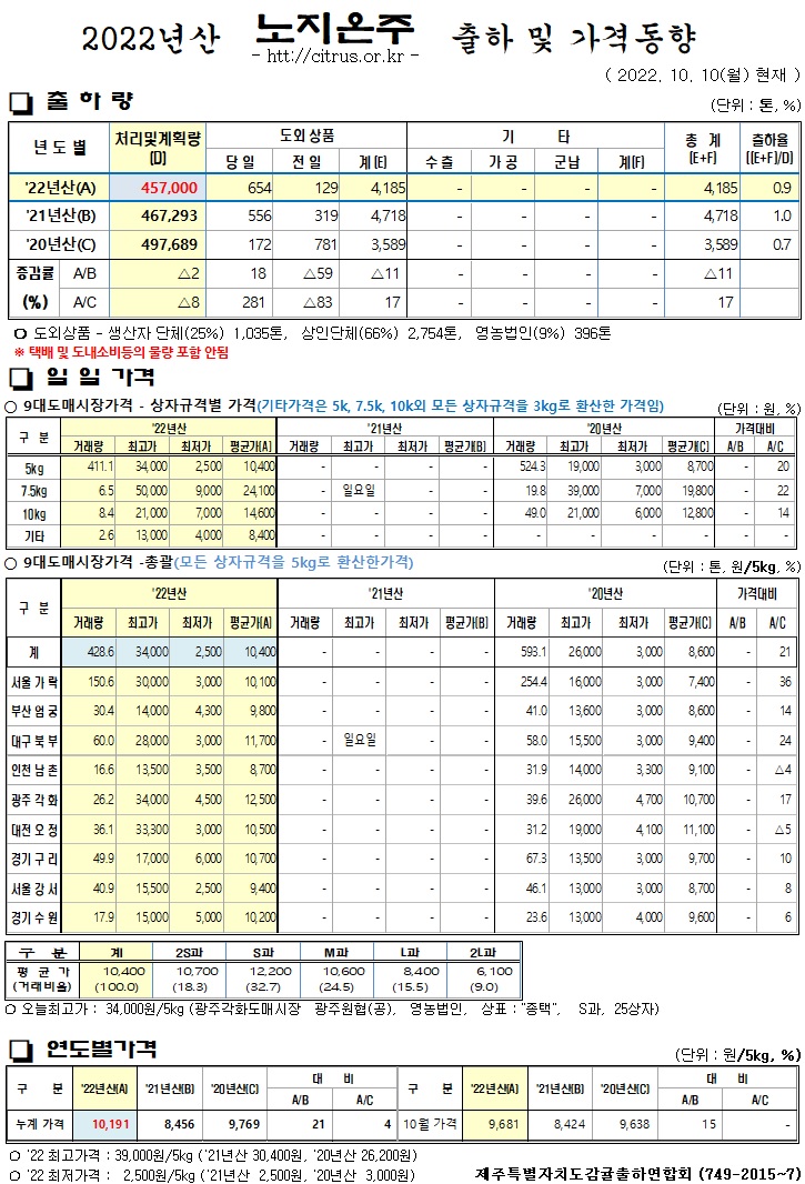[노지온주]2022년산 출하 및 가격동향(10/10)