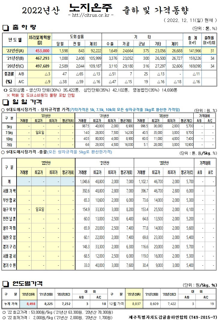 [노지온주]2022년산 출하 및 가격동향(12/11)