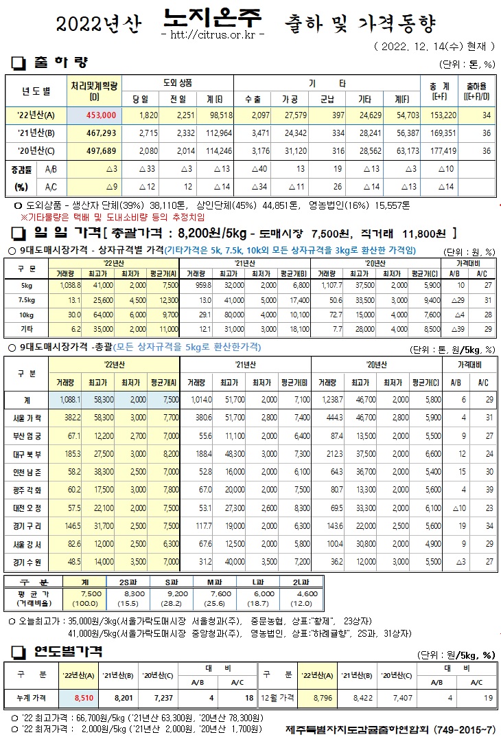 [노지온주]2022년산 출하 및 가격동향(12/14)