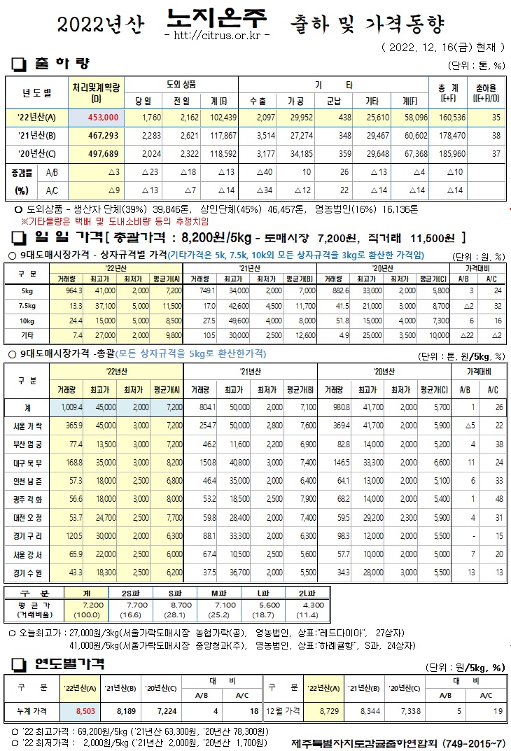 [노지온주]2022년산 출하 및 가격동향(12/16)