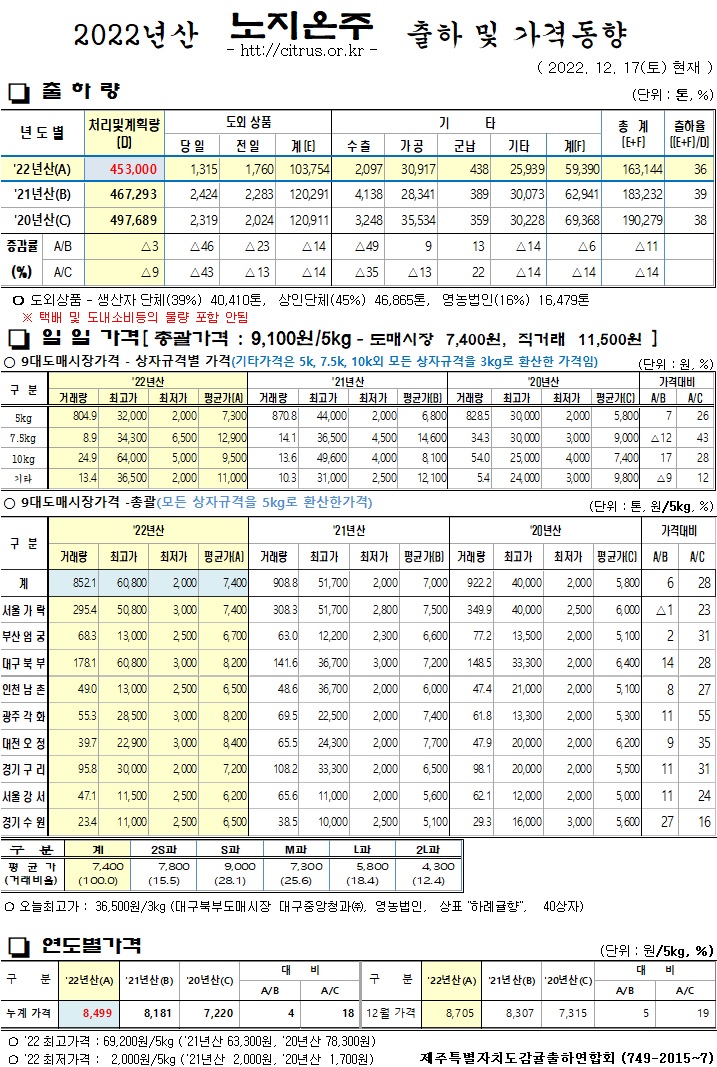 [노지온주]2022년산 출하 및 가격동향(12/17)