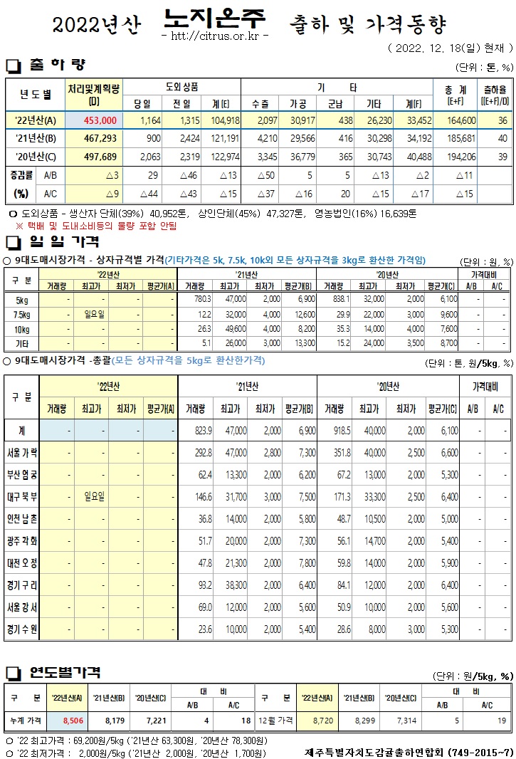 [노지온주]2022년산 출하 및 가격동향(12/18)