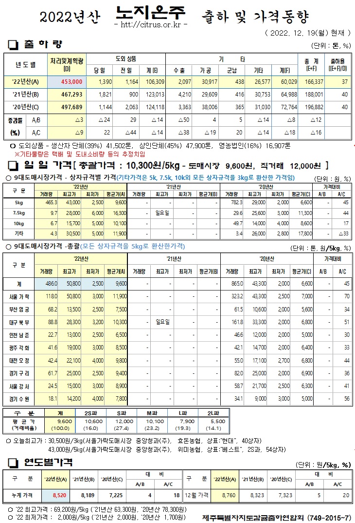 [노지온주]2022년산 출하 및 가격동향(12/19)