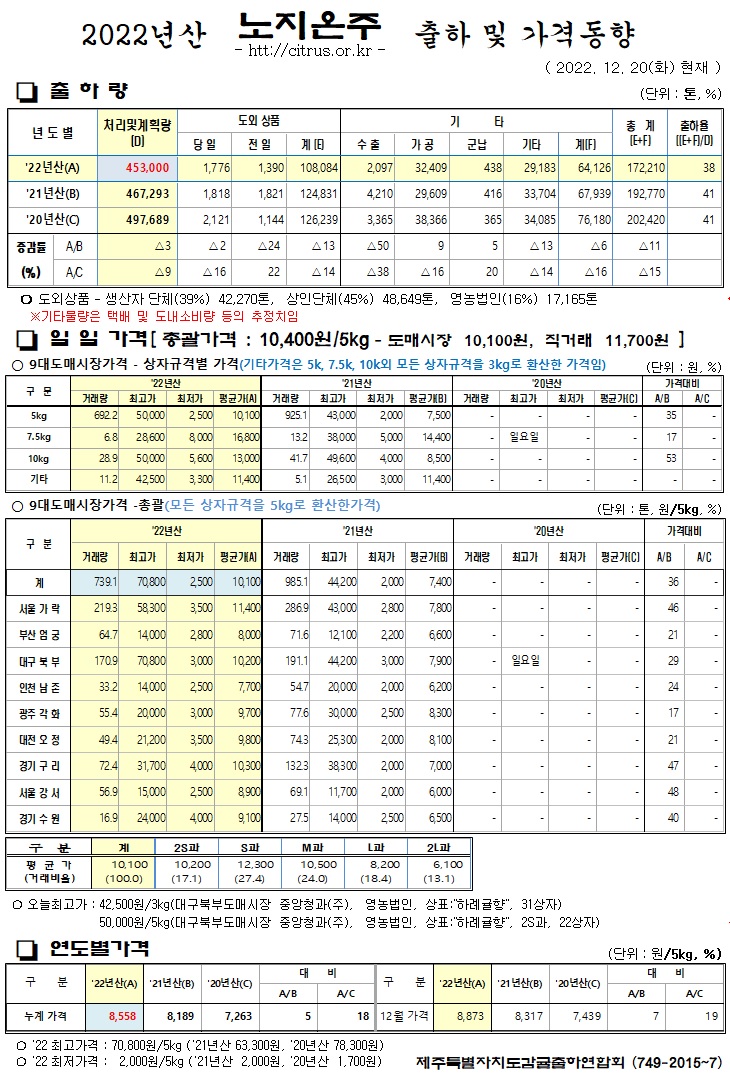 [노지온주]2022년산 출하 및 가격동향(12/20)