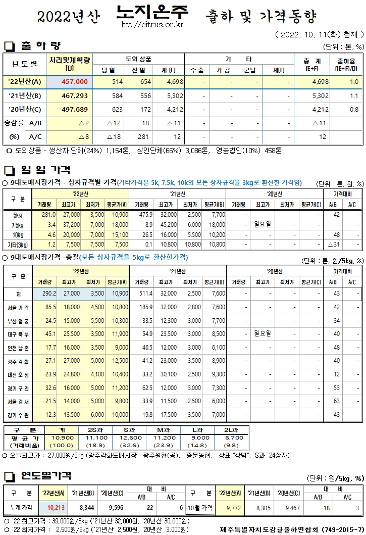 [노지온주]2022년산 출하 및 가격동향(10/11)