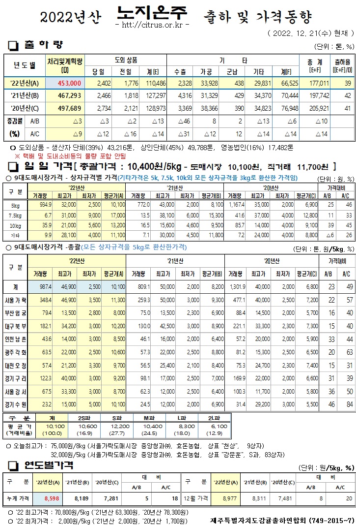 [노지온주]2022년산 출하 및 가격동향(12/21)