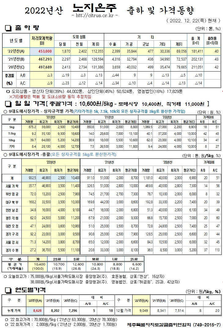 [노지온주]2022년산 출하 및 가격동향(12/22)