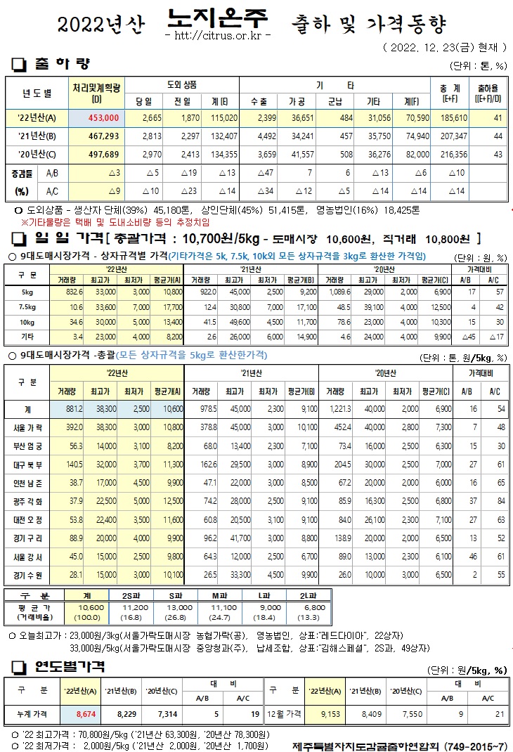 [노지온주]2022년산 출하 및 가격동향(12/23)