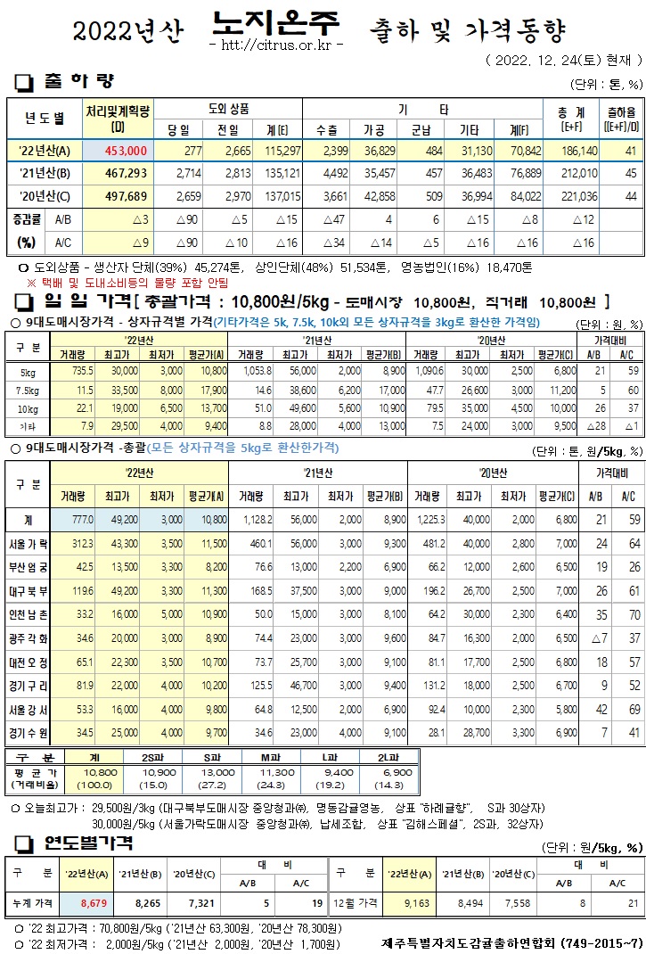 [노지온주]2022년산 출하 및 가격동향(12/24)