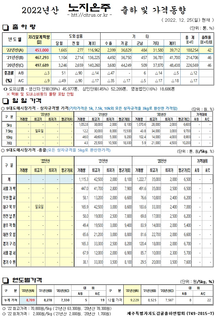 [노지온주]2022년산 출하 및 가격동향(12/25)