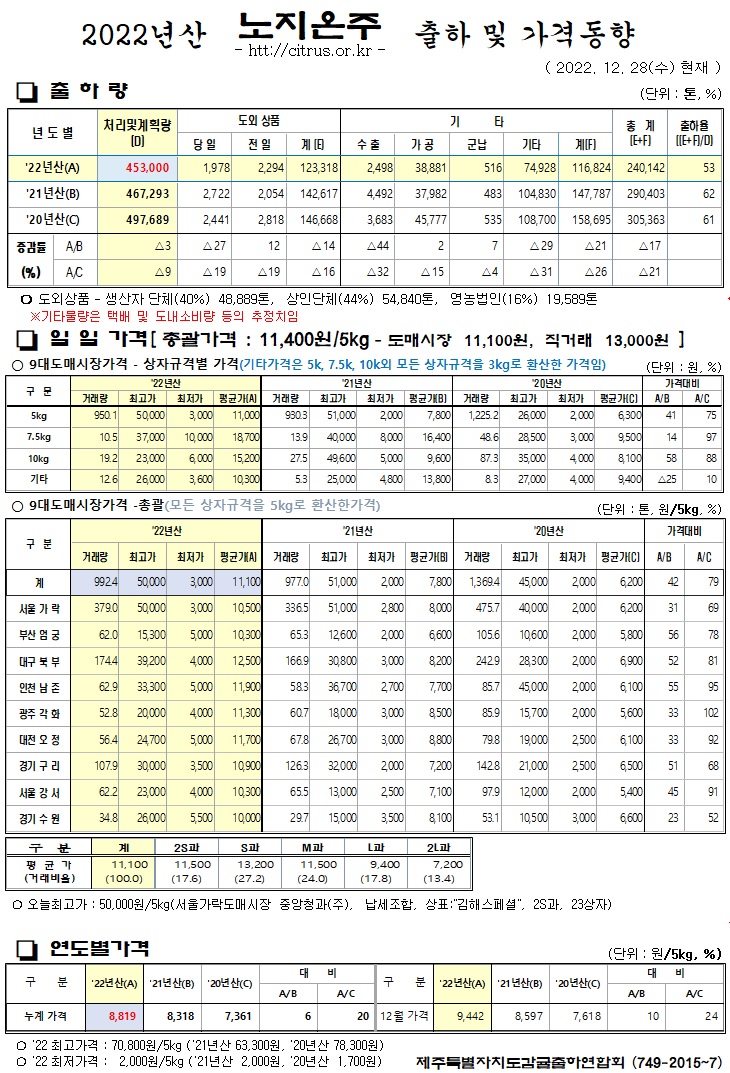 [노지온주]2022년산 출하 및 가격동향(12/28)