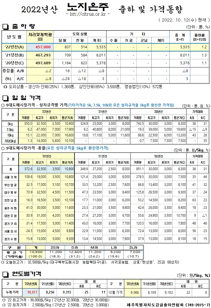 [노지온주]2022년산 출하 및 가격동향(10/12)