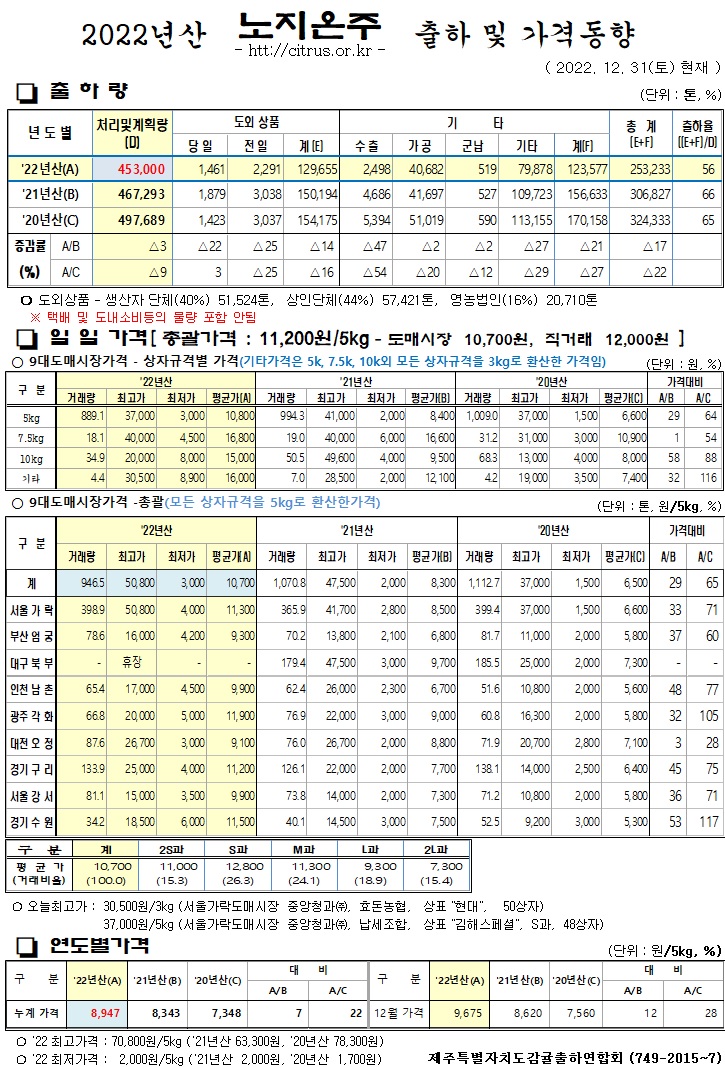 [노지온주]2022년산 출하 및 가격동향(12/31)