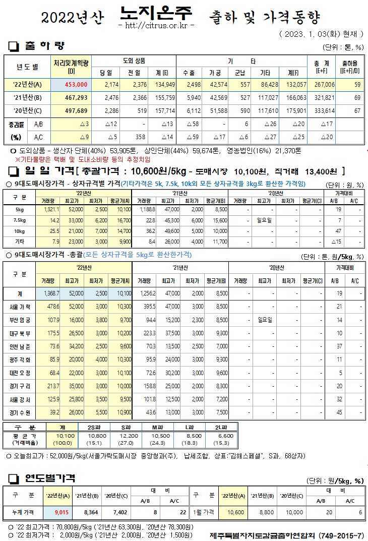 [노지온주]2022년산 출하 및 가격동향(1/03)