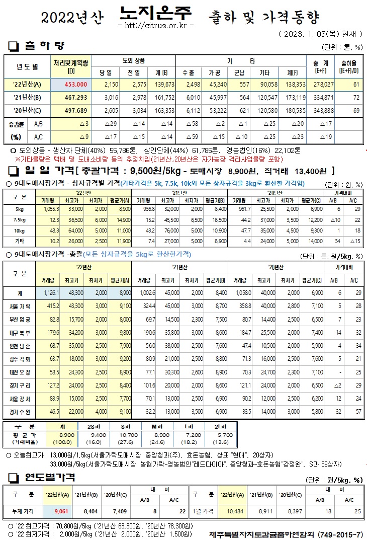 [노지온주]2022년산 출하 및 가격동향(1/05)