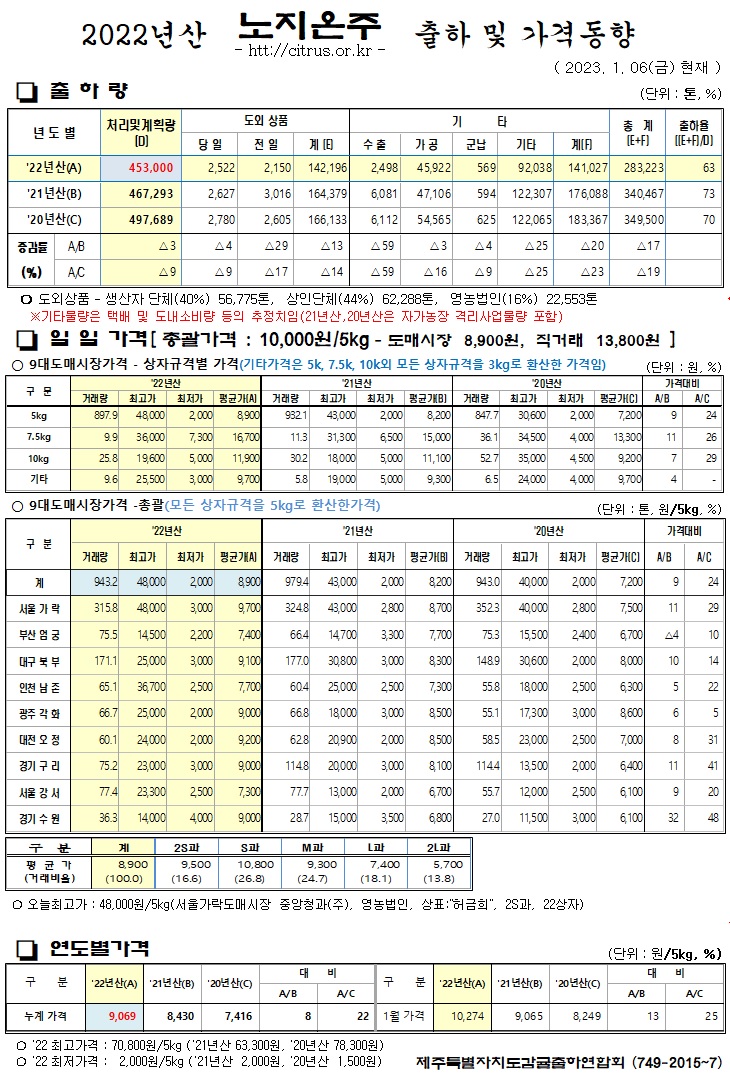 [노지온주]2022년산 출하 및 가격동향(1/06)