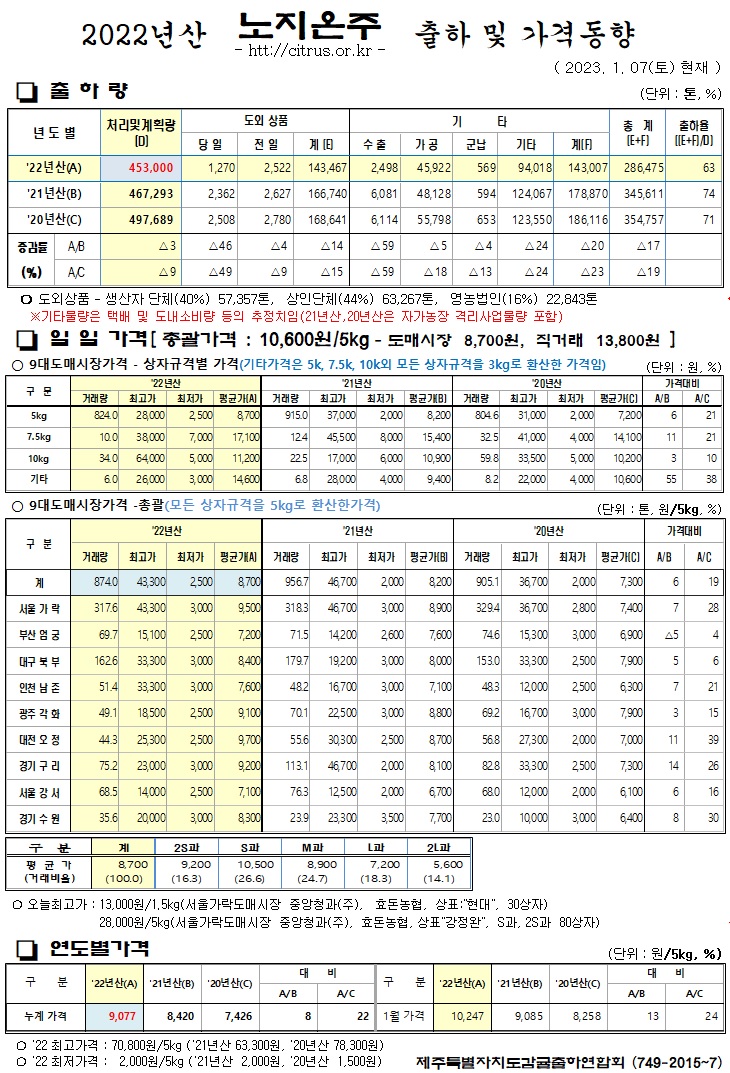 [노지온주]2022년산 출하 및 가격동향(1/07)