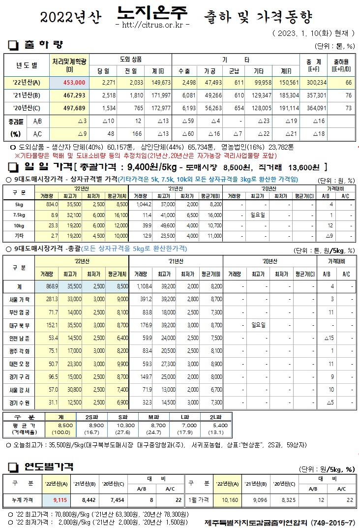 [노지온주]2022년산 출하 및 가격동향(1/10)