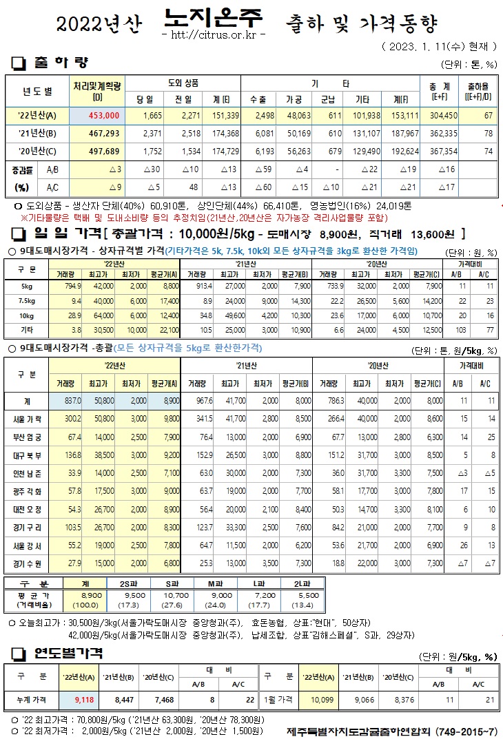 [노지온주]2022년산 출하 및 가격동향(1/11)