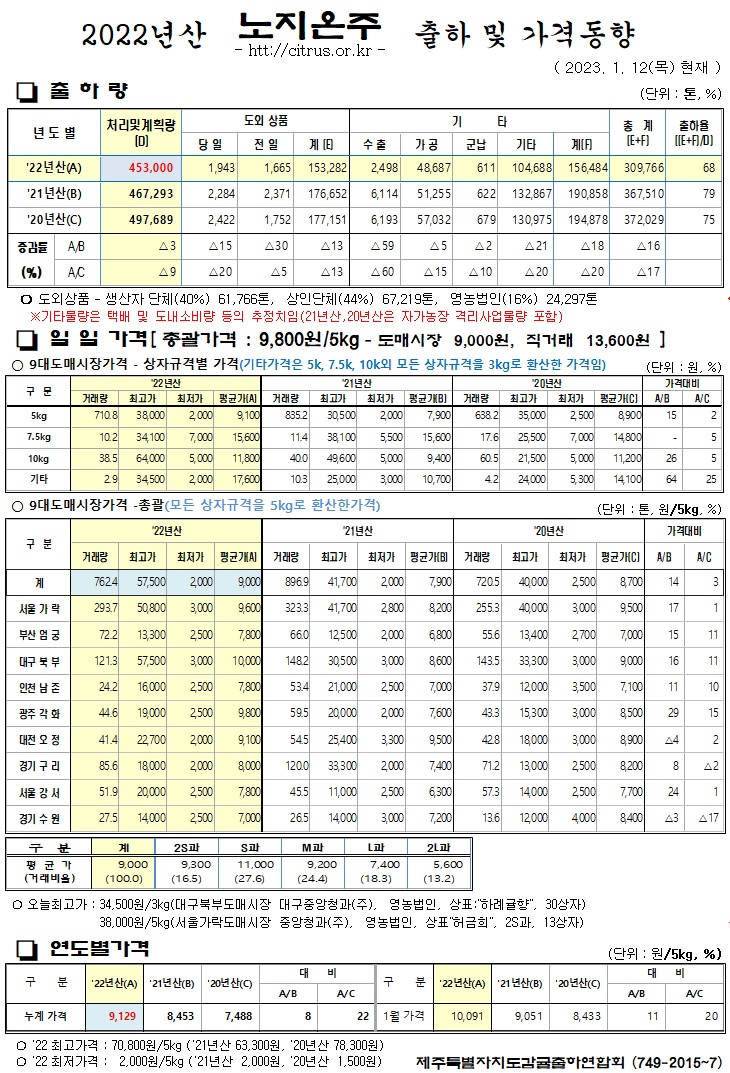 [노지온주]2022년산 출하 및 가격동향(1/12)