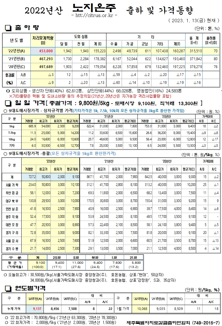 [노지온주]2022년산 출하 및 가격동향(1/13)