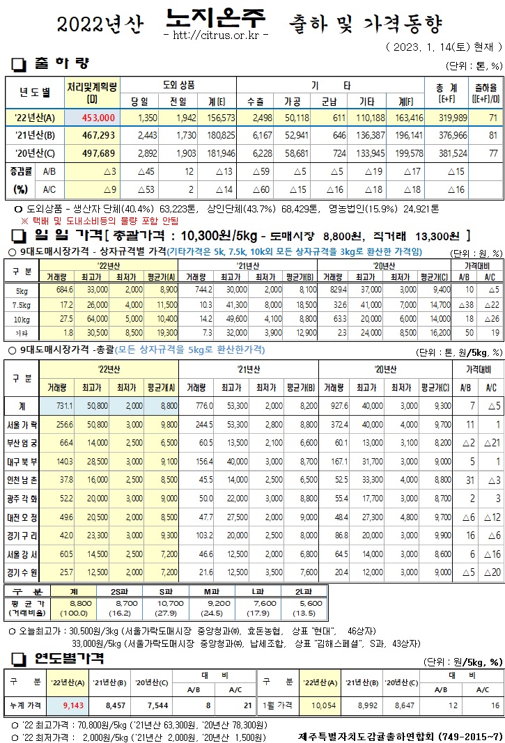 [노지온주]2022년산 출하 및 가격동향(1/14)