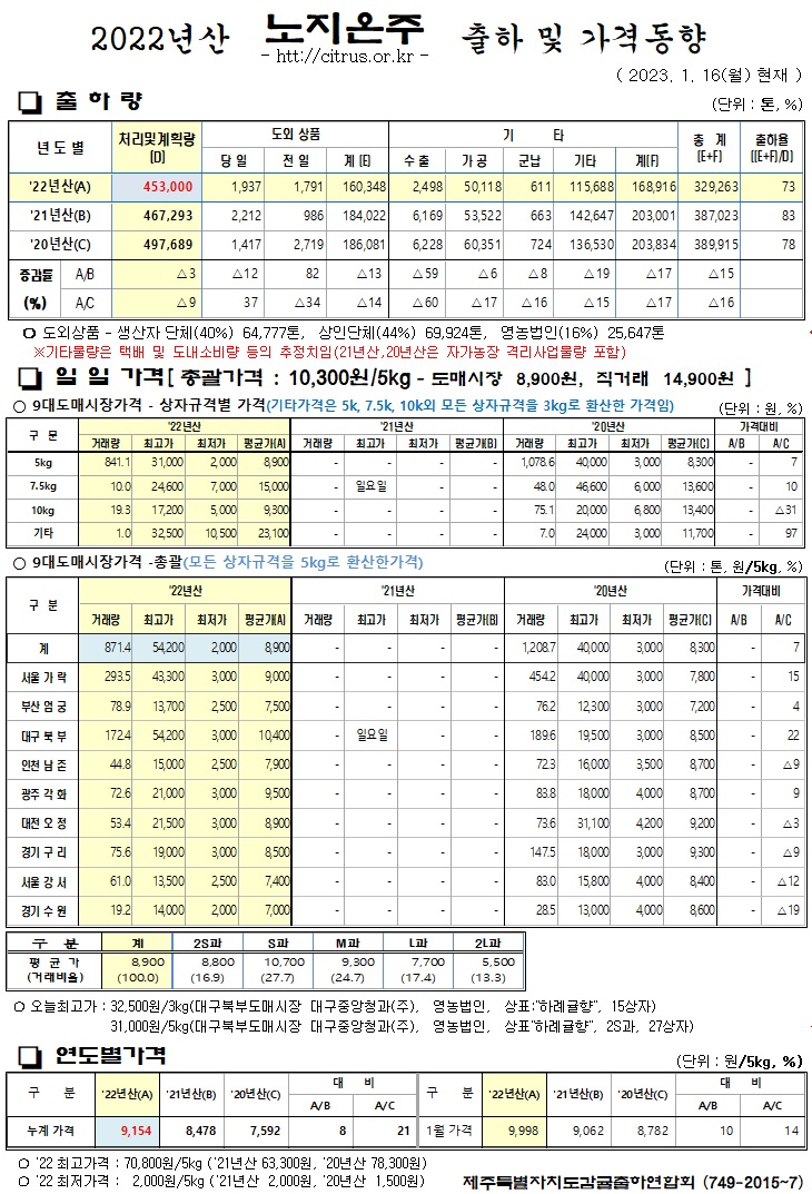 [노지온주]2022년산 출하 및 가격동향(1/16)