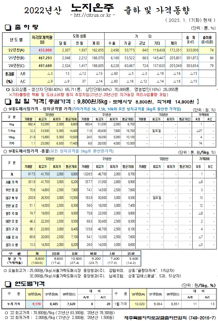 [노지온주]2022년산 출하 및 가격동향(1/17)