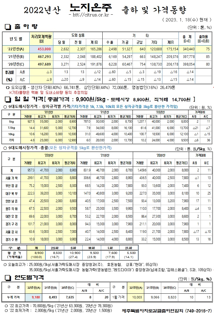 [노지온주]2022년산 출하 및 가격동향(1/18)