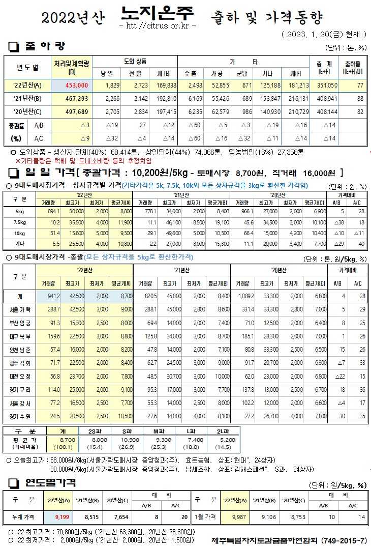 [노지온주]2022년산 출하 및 가격동향(1/20)
