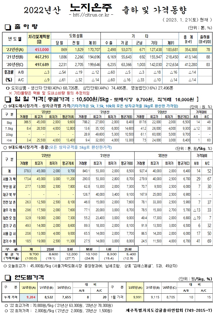 [노지온주]2022년산 출하 및 가격동향(1/21)
